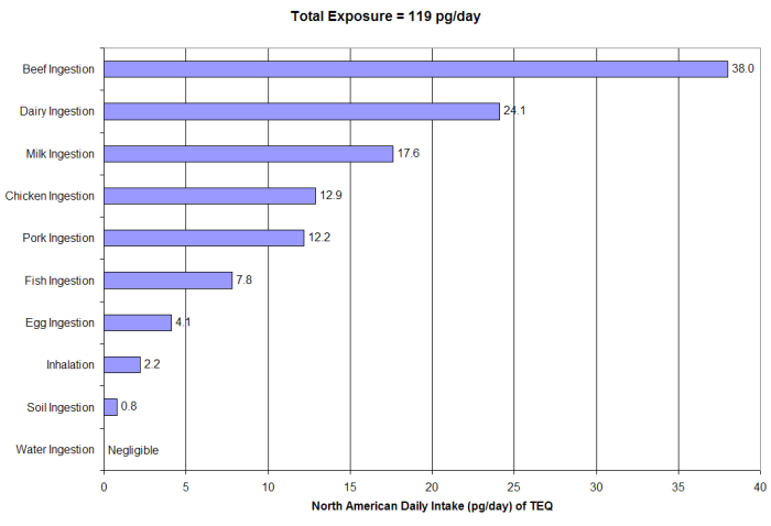 Dioxin_chart.png Hosting at Sudaneseonline.com